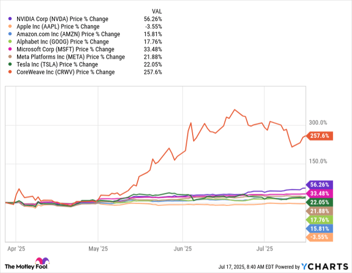 NVDA Chart