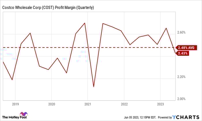 COST Profit Margin (Quarterly) Chart