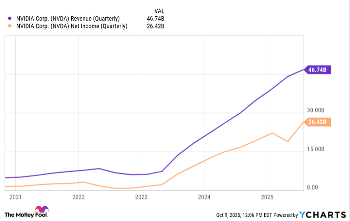 NVDA Revenue (Quarterly) Chart