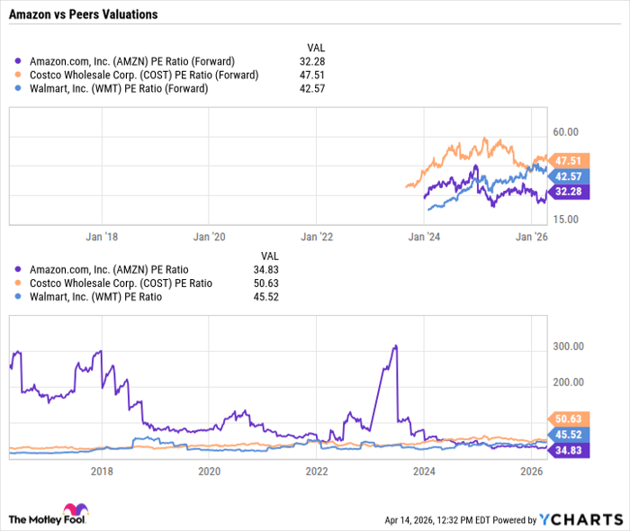 AMZN PE Ratio (Forward) Chart