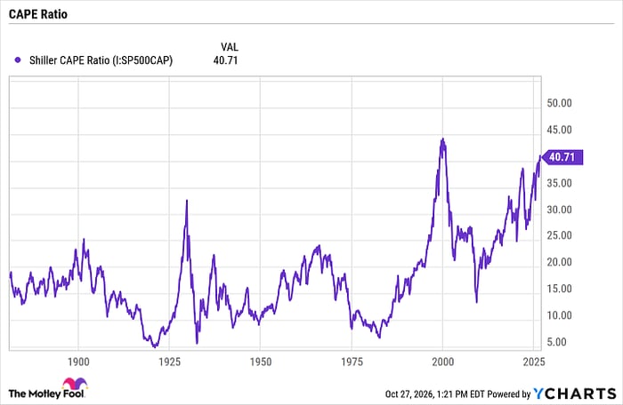 Shiller CAPE Ratio Chart
