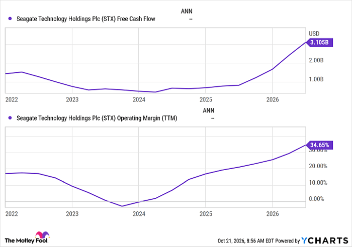 STX Free Cash Flow Chart