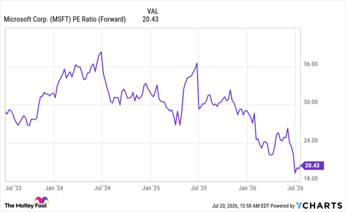MSFT PE Ratio (Forward) Chart
