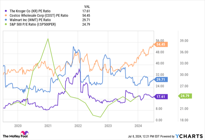 KR PE Ratio Chart