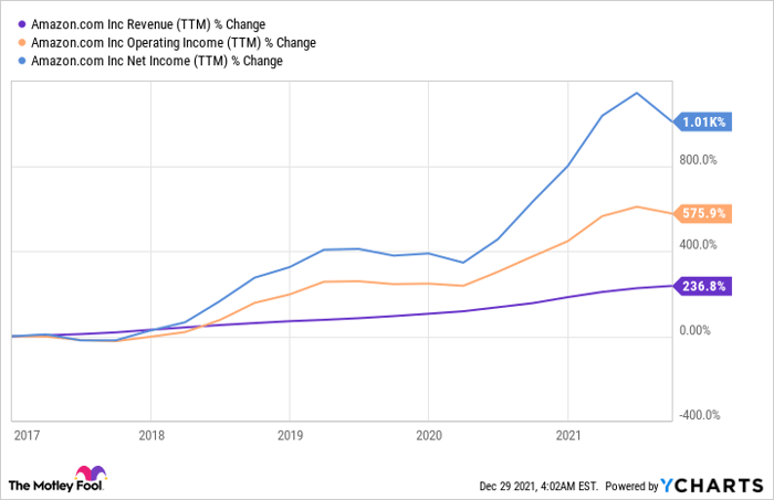 AMZN Revenue (TTM) Chart