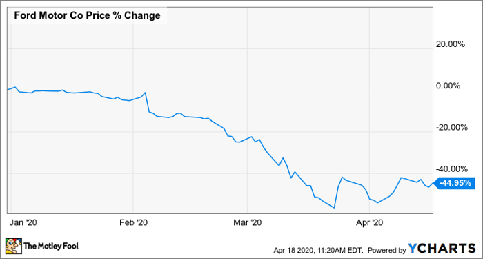 Is Ford Stock A Buy Nasdaq
