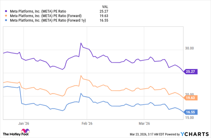 META PE Ratio Chart