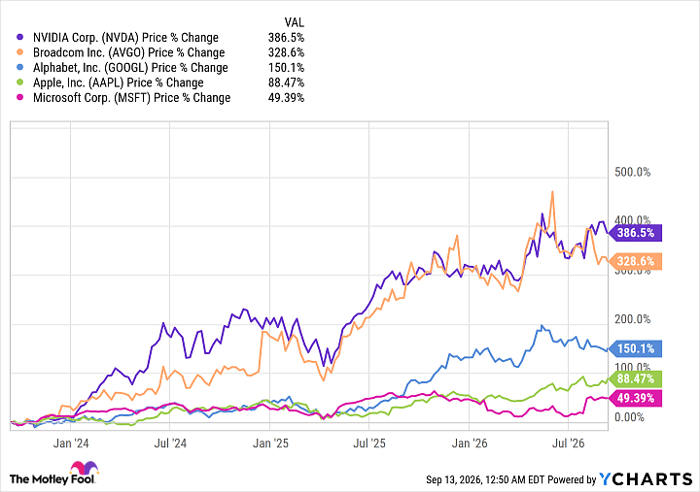 NVDA Chart