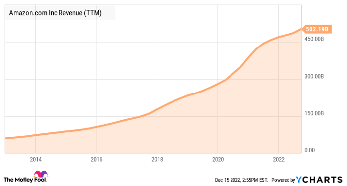 AMZN Revenue (TTM) Chart
