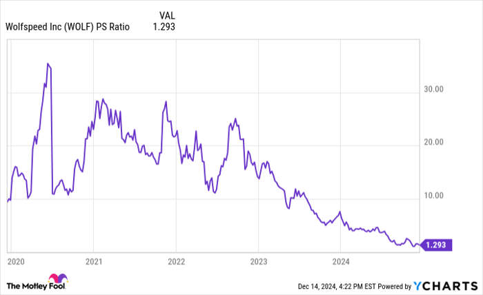WOLF PS Ratio Chart