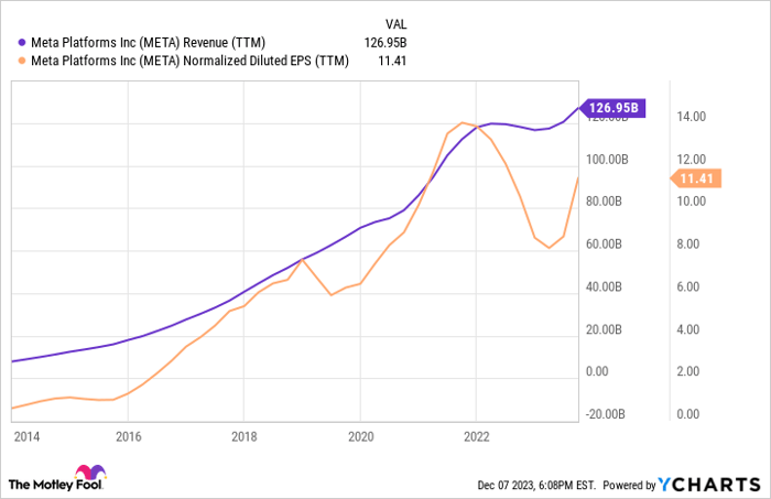 META Revenue (TTM) Chart