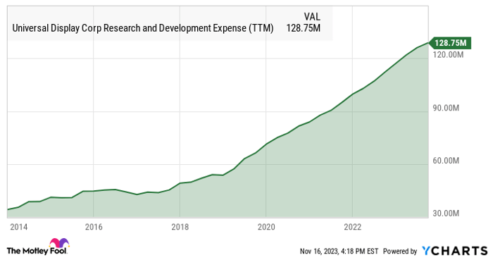 OLED Research and Development Expense (TTM) Chart