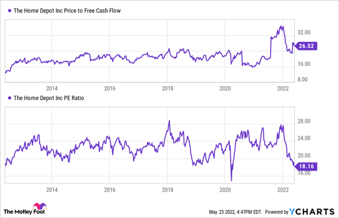 HD Price to Free Cash Flow Chart