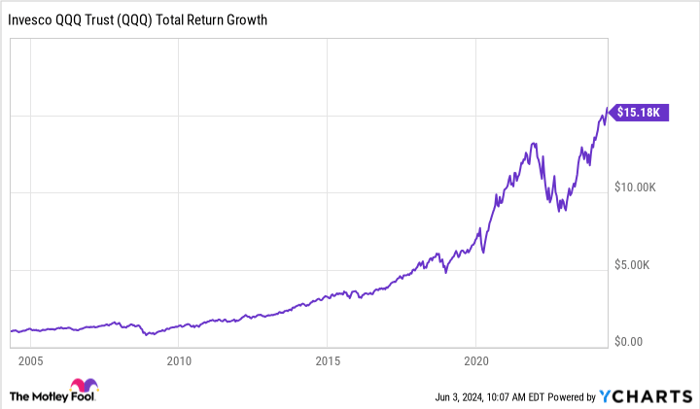 QQQ Total Return Level Chart