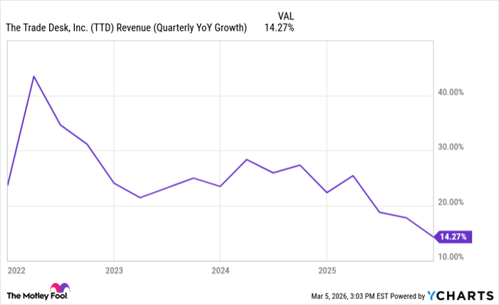 TTD Revenue (Quarterly YoY Growth) Chart