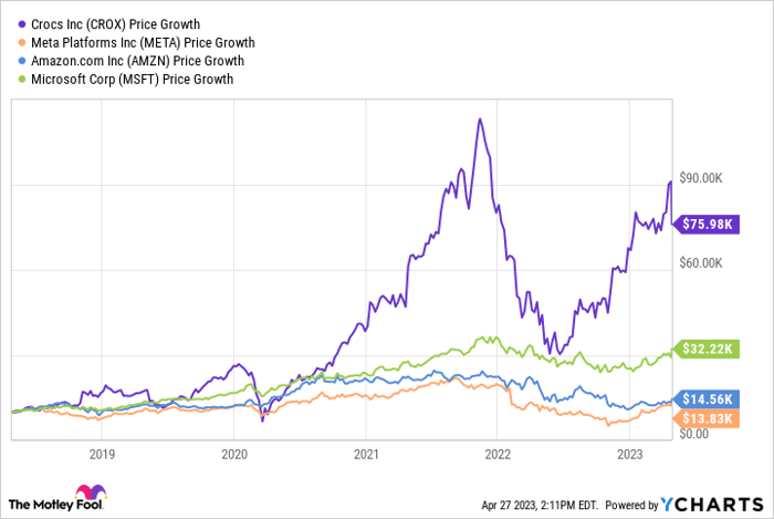 Crocs stock deals ticker