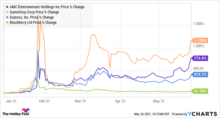 Why Amc Gamestop Blackberry And Express Stocks Jumped Again Today Nasdaq