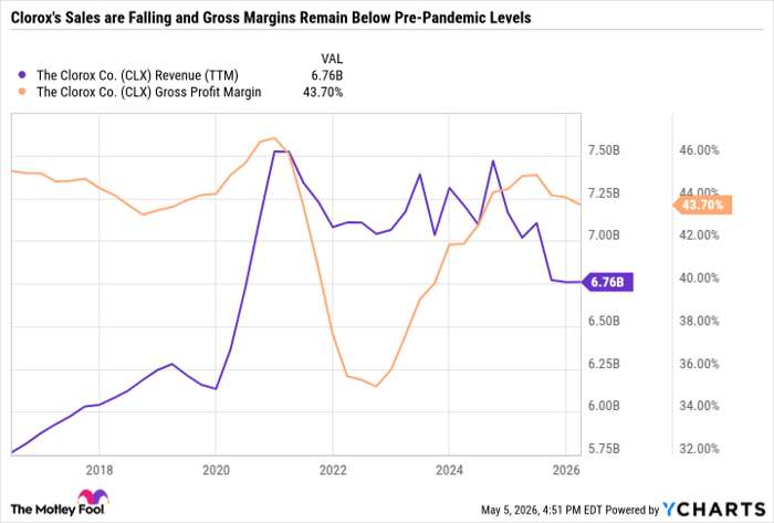 CLX Revenue (TTM) Chart