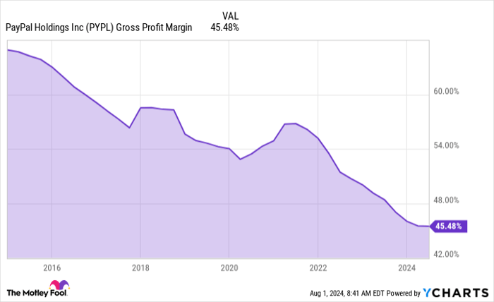 PYPL Gross Profit Margin Chart