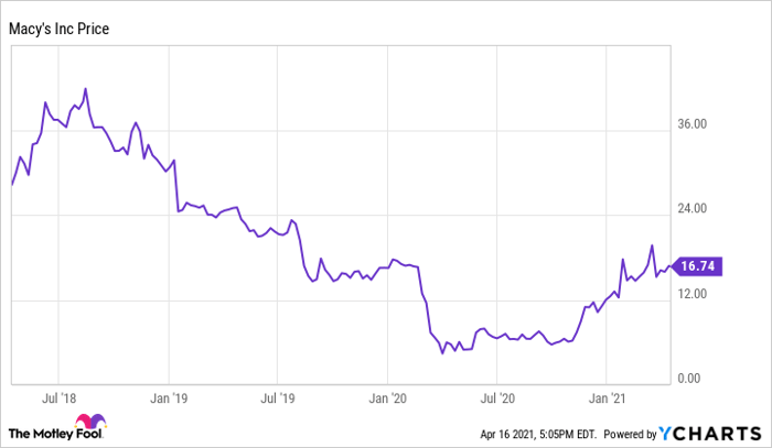 Macy's Stock Jumps on Upgrade. Its Reset Plan Is Working, Analyst