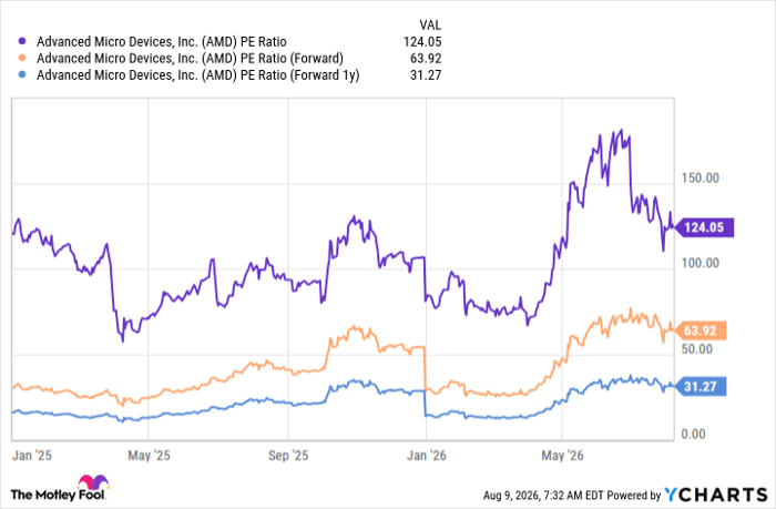 AMD PE Ratio Chart