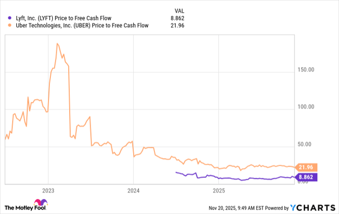 LYFT Price to Free Cash Flow Chart