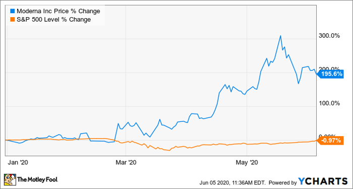 Moderna Inc Stock Chart