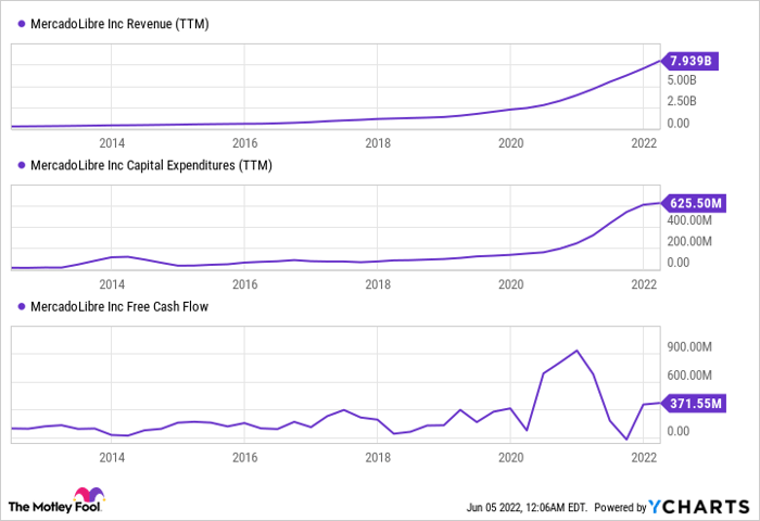 MELI Revenue (TTM) Chart