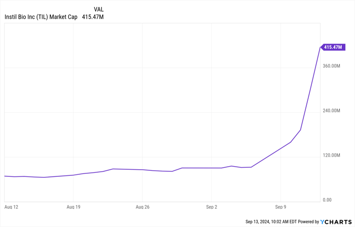 TIL Market Cap Chart