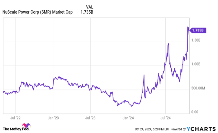 SMR Market Cap Chart