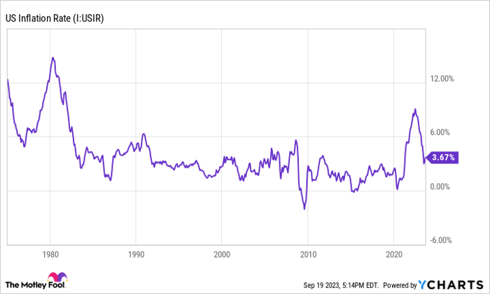 US Inflation Rate Chart