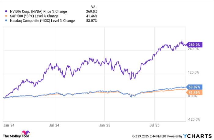 NVDA Chart