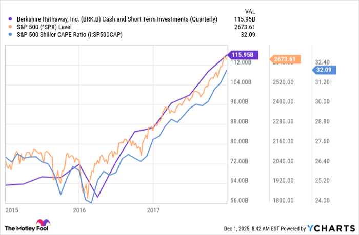 BRK.B Cash and Short Term Investments (Quarterly) Chart