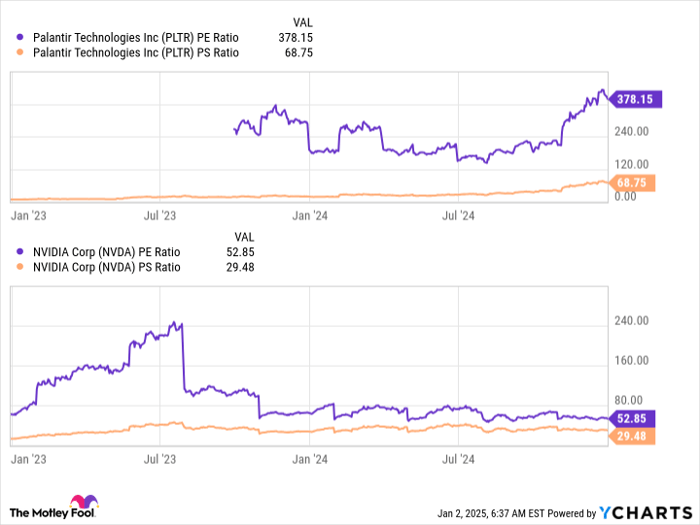 PLTR PE Ratio Chart