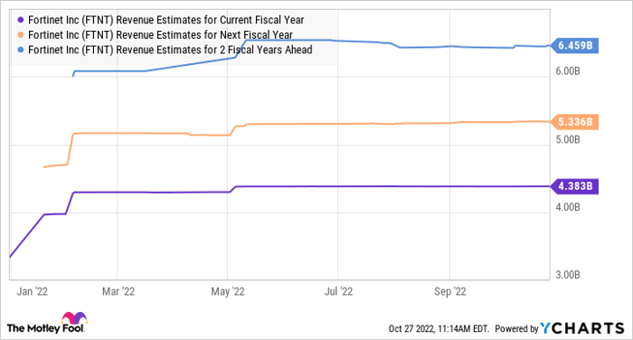 FTNT Revenue Estimates for Current Fiscal Year Chart.