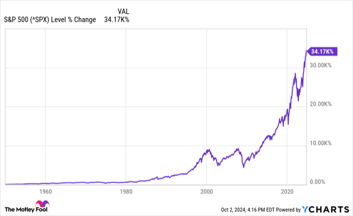 ^SPX Chart