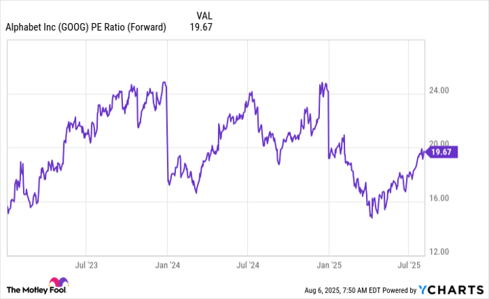 GOOG PE Ratio (Forward) Chart