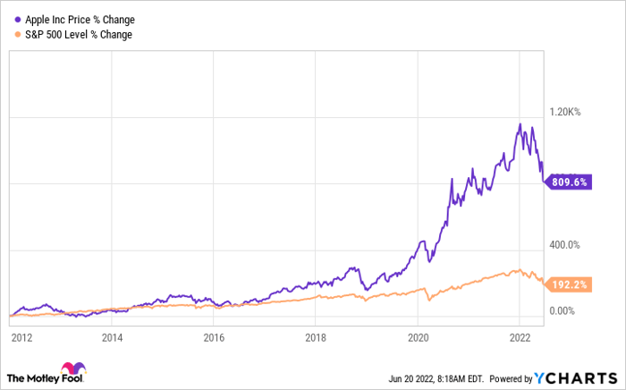 AAPL Chart