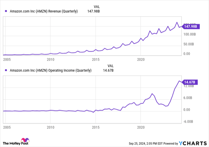 AMZN Revenue (Quarterly) Chart