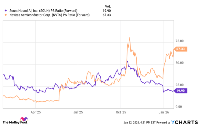 SOUN PS Ratio (Forward) Chart