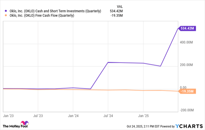 OKLO Cash and Short Term Investments (Quarterly) Chart