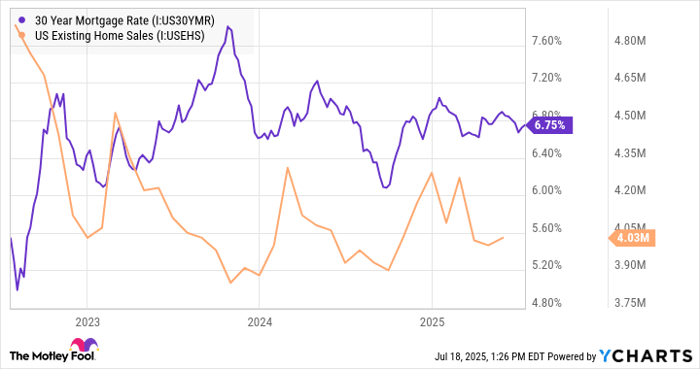 30 Year Mortgage Rate Chart