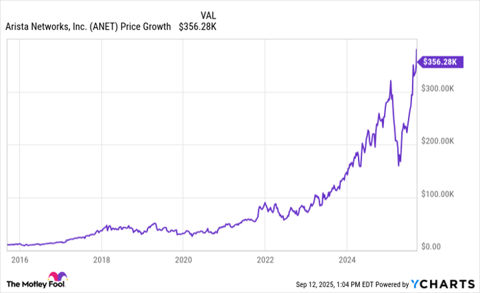 ANET Chart