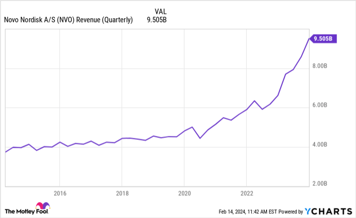 NVO Revenue (Quarterly) Chart