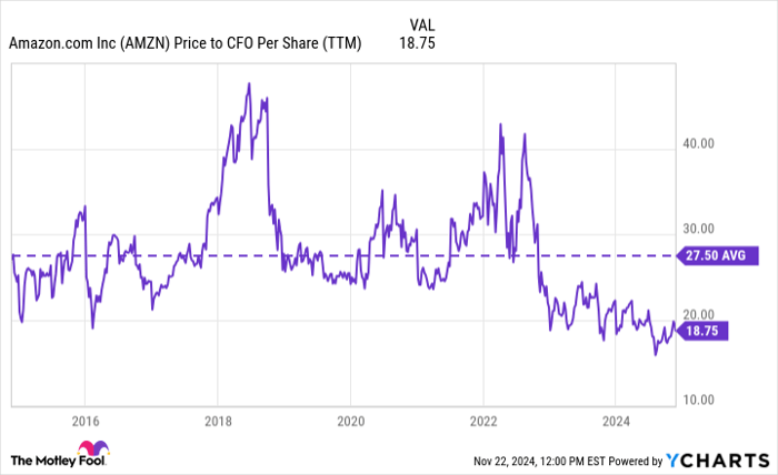 AMZN Price to CFO Per Share (TTM) Chart