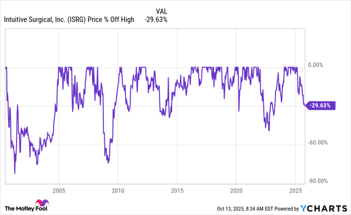 ISRG Chart