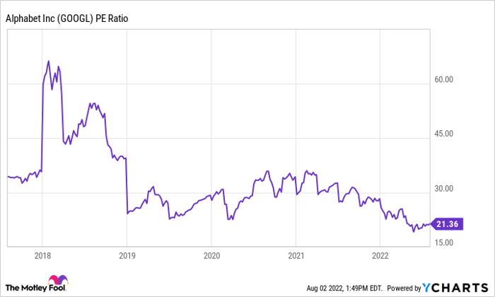 GOOGL PE Ratio Chart