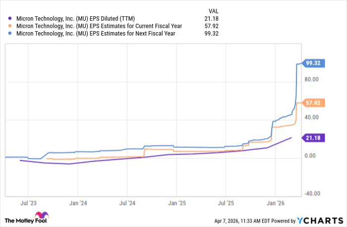 MU EPS Diluted (TTM) Chart