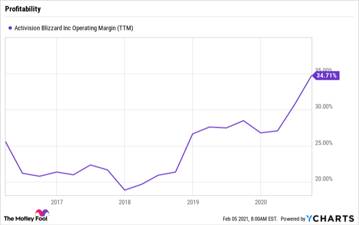 ATVI Operating Margin (TTM) Chart