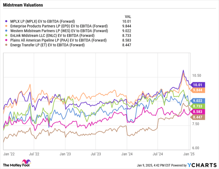 MPLX EV to EBITDA (Forward) Chart